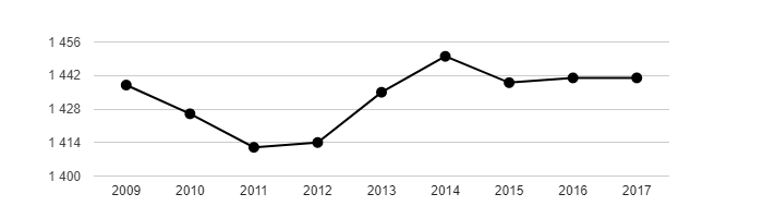 Vývoj počtu obyvatel obce Moravský Žižkov v letech 2003 - 2017
