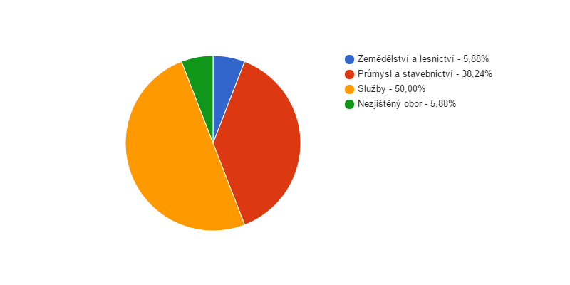 Struktura podnikatelských subjektů podle odvětví v obci Vážany v roce 2013