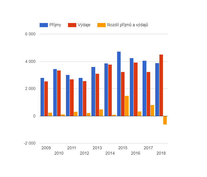 Vývoj rozpočtového hospodaření v obci Kadlín v letech 2009 - 2018 (v tis. Kč)