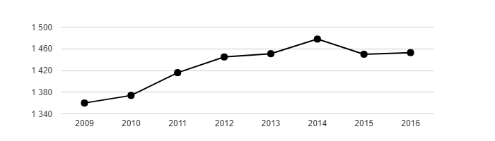 Vývoj počtu obyvatel obce Lužec nad Vltavou v letech 2003 - 2016