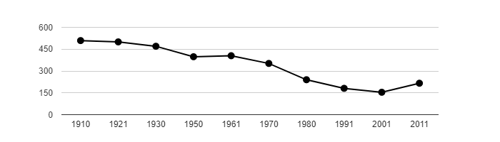 Dlouhodobý vývoj počtu obyvatel obce Jeviněves od roku 1910