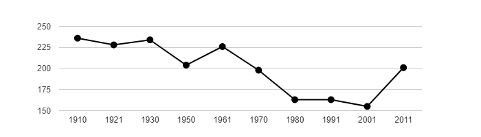 Dlouhodobý vývoj počtu obyvatel obce Podbrdy od roku 1910