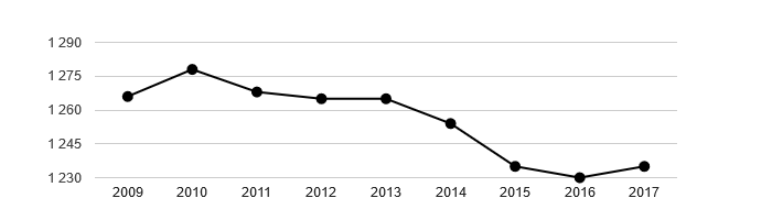 Vývoj počtu obyvatel obce Čejč v letech 2003 - 2017