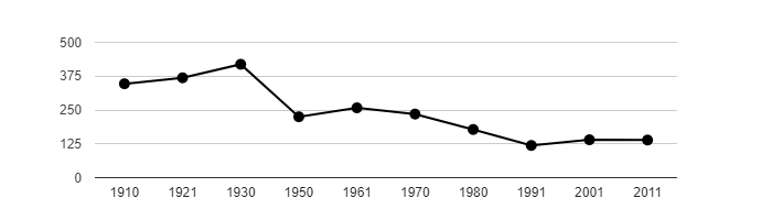 Dlouhodobý vývoj počtu obyvatel obce Lobeč od roku 1910