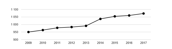 Vývoj počtu obyvatel obce Malý Újezd v letech 2003 - 2017
