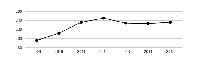 Vývoj počtu obyvatel obce Karlín v letech 2003 - 2015