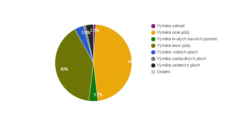 <i class="fa fa-pie-chart"></i> Struktura využití půdy v obci Pěčice v roce 2014