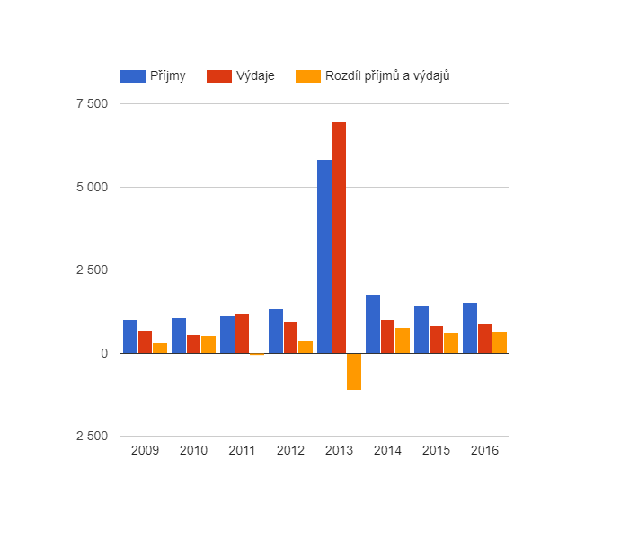 Vývoj rozpočtového hospodaření v obci Korno v letech 2009 - 2016 (v tis. Kč)