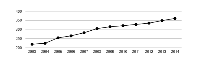 <i class="fa fa-line-chart"></i> Vývoj počtu obyvatel obce Trubín v letech 2003 - 2014