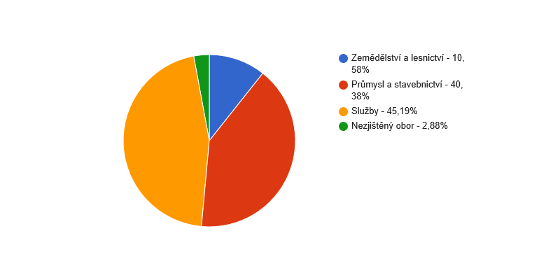 Struktura podnikatelských subjektů podle odvětví v obci Jestřebí v roce 2013