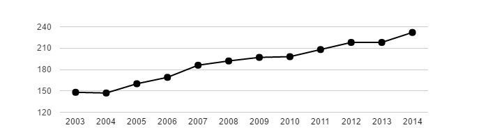 Vývoj počtu obyvatel obce Kámen v letech 2003 - 2014