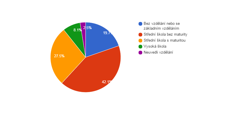 <i class="fa fa-pie-chart fa-lg"></i>  Vzdělanostní struktura obyvatel obce Morkůvky v roce 2011