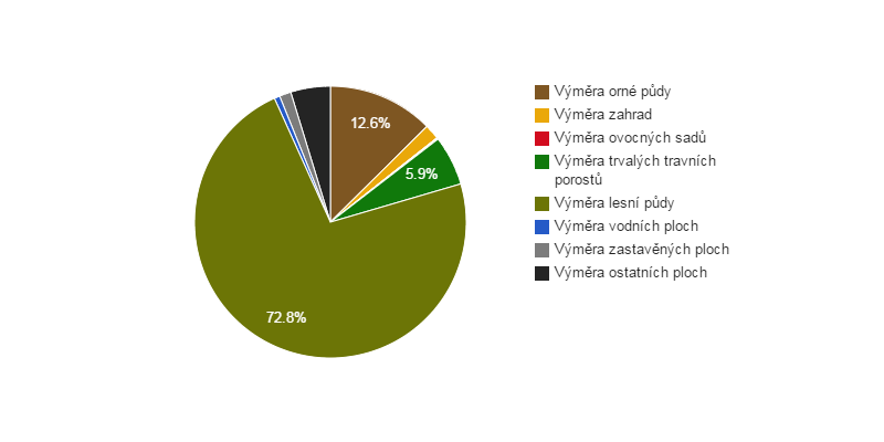 <i class="fa fa-pie-chart"></i> Struktura využití půdy v obci Ochoz u Brna v roce 2013
