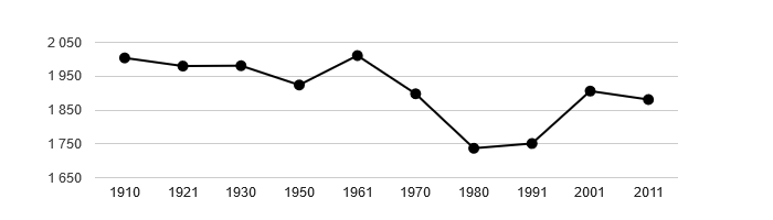 Dlouhodobý vývoj počtu obyvatel obce Mikulčice od roku 1910