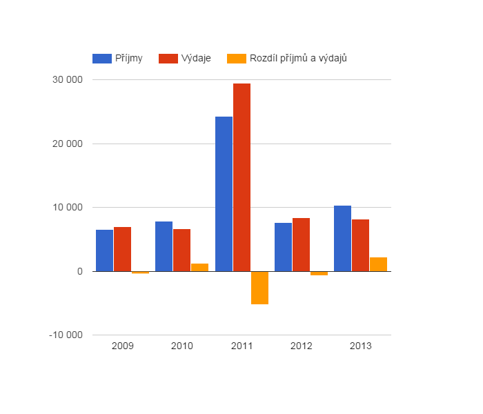 Vývoj rozpočtového hospodaření v obci Slavkov pod Hostýnem v letech 2009 - 2013 (v tis. Kč)