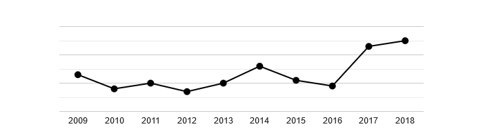 Vývoj počtu obyvatel obce Bernartice v letech 2003 - 2018