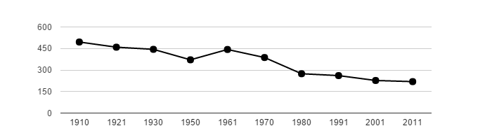 Dlouhodobý vývoj počtu obyvatel obce Újezdec od roku 1910