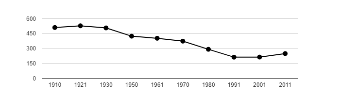 Dlouhodobý vývoj počtu obyvatel obce Hvozdec od roku 1910