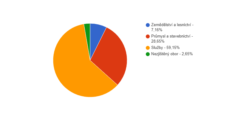 Struktura podnikatelských subjektů podle odvětví v obci Mikulčice v roce 2016