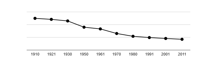 Dlouhodobý vývoj počtu obyvatel obce Bernartice od roku 1910