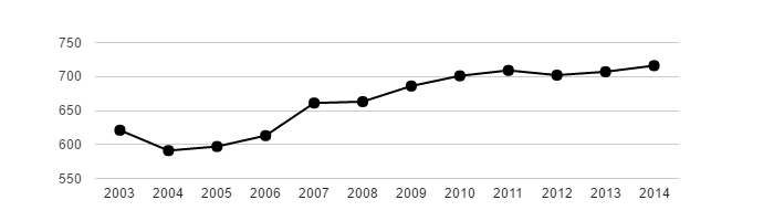 Vývoj počtu obyvatel obce Bukovno v letech 2003 - 2014