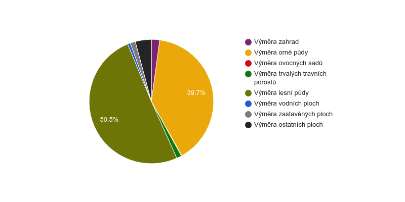 Struktura využití půdy v obci Ketkovice v roce 2014