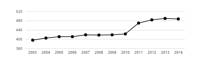 <i class="fa fa-line-chart"></i> Vývoj počtu obyvatel obce Ovčáry v letech 2003 - 2014