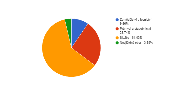 Struktura podnikatelských subjektů podle odvětví v obci Skuhrov v roce 2018
