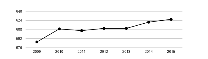 Vývoj počtu obyvatel obce Jestřebí v letech 2003 - 2015