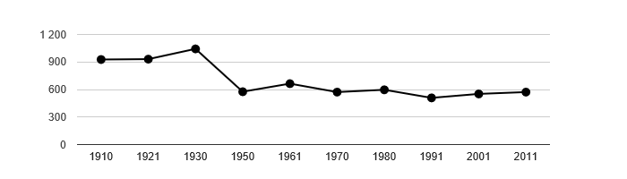 Dlouhodobý vývoj počtu obyvatel obce Jestřebí od roku 1910