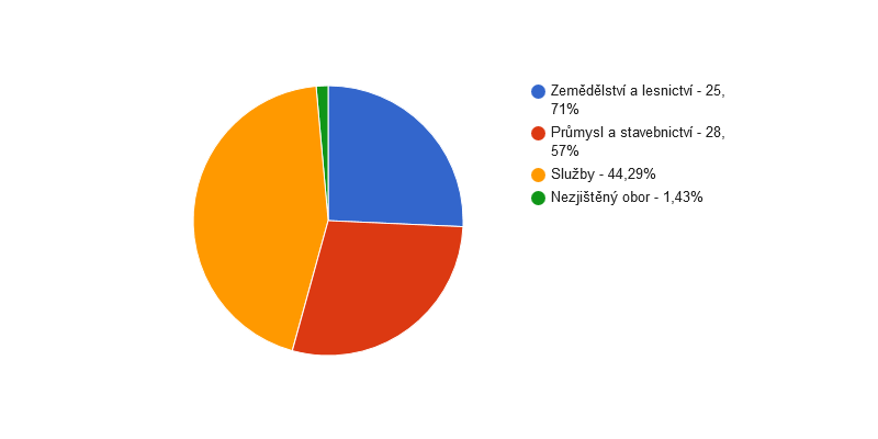 Struktura podnikatelských subjektů podle odvětví v obci Kobyly v roce 2013
