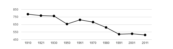 Dlouhodobý vývoj počtu obyvatel obce Semín od roku 1910