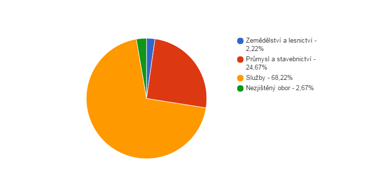 Struktura podnikatelských subjektů podle odvětví v obci Loděnice v roce 2013
