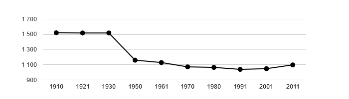 Dlouhodobý vývoj počtu obyvatel obce Suchdol od roku 1910