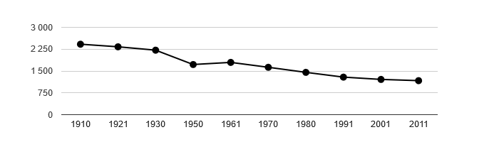 Dlouhodobý vývoj počtu obyvatel obce Jimramov od roku 1910