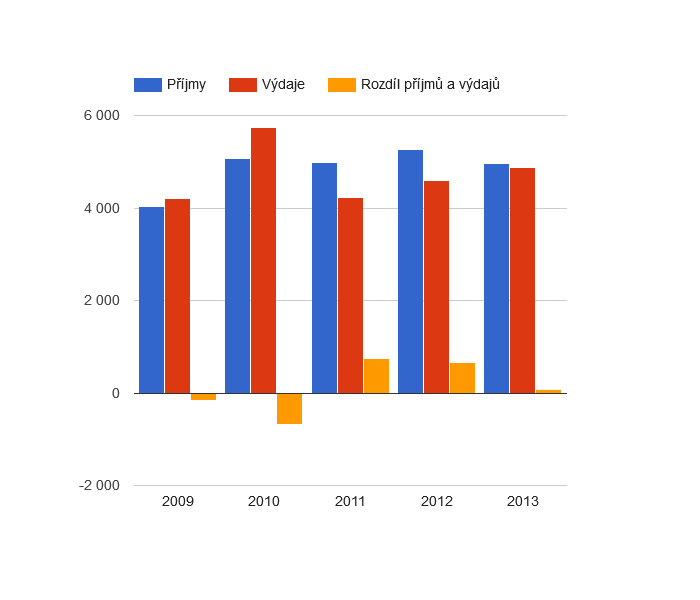 Vývoj rozpočtového hospodaření v obci Kobyly v letech 2009 - 2013 (v tis. Kč)