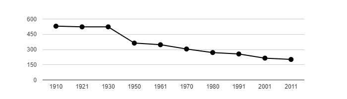 Dlouhodobý vývoj počtu obyvatel obce Branov od roku 1910