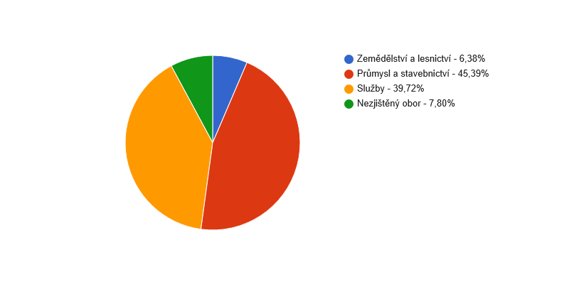 Struktura podnikatelských subjektů podle odvětví v obci Svor v roce 2013