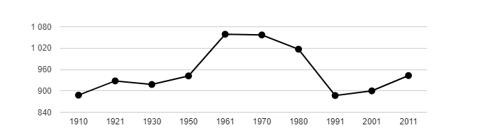 Dlouhodobý vývoj počtu obyvatel obce Starý Poddvorov od roku 1910
