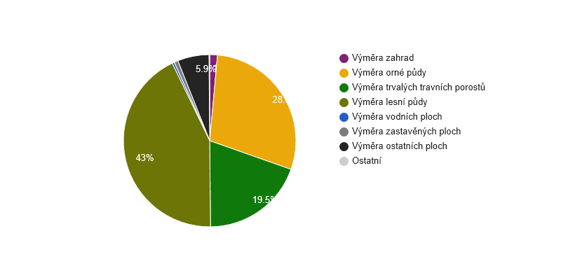 <i class="fa fa-pie-chart"></i> Struktura využití půdy v obci Věstín v roce 2014