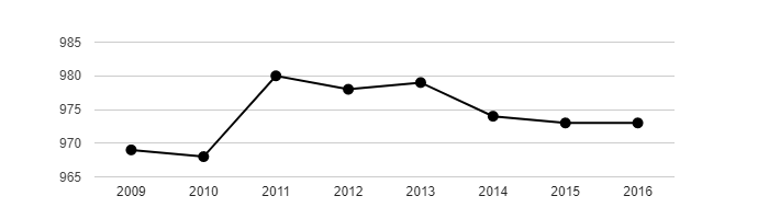 Vývoj počtu obyvatel obce Starý Poddvorov v letech 2003 - 2016