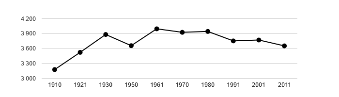 Dlouhodobý vývoj počtu obyvatel obce Lanžhot od roku 1910