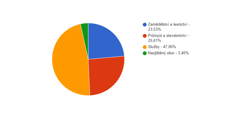 Struktura podnikatelských subjektů podle odvětví v obci Moravský Žižkov v roce 2016