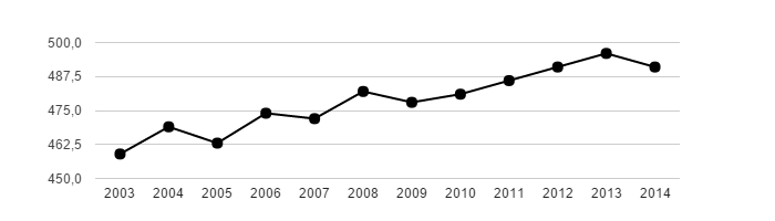 <i class="fa fa-line-chart"></i> Vývoj počtu obyvatel obce Liblice v letech 2003 - 2014