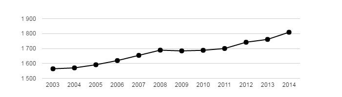 Vývoj počtu obyvatel obce Loděnice v letech 2003 - 2014