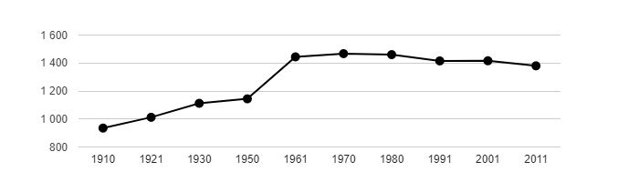 Dlouhodobý vývoj počtu obyvatel obce Moravský Žižkov od roku 1910