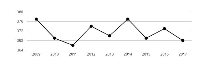 Vývoj počtu obyvatel obce Kokořín v letech 2003 - 2017