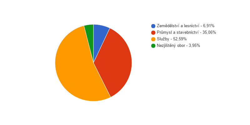 Struktura podnikatelských subjektů podle odvětví v obci Kostomlaty nad Labem v roce 2013