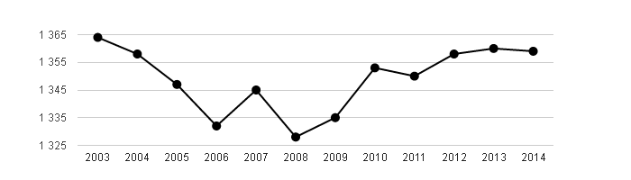 <i class="fa fa-line-chart"></i> Vývoj počtu obyvatel obce Řečany nad Labem v letech 2003 - 2014