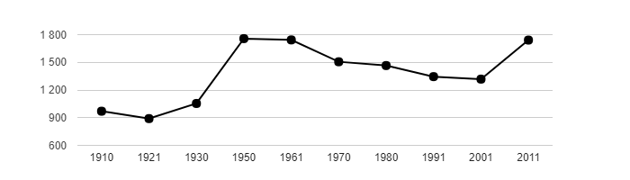 Dlouhodobý vývoj počtu obyvatel obce Štěchovice od roku 1910